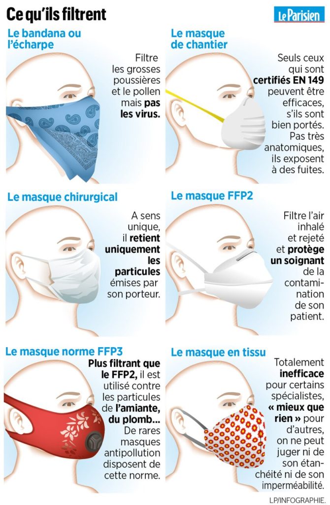 Les Masques De  Chantier N offrent Pas La Protection 