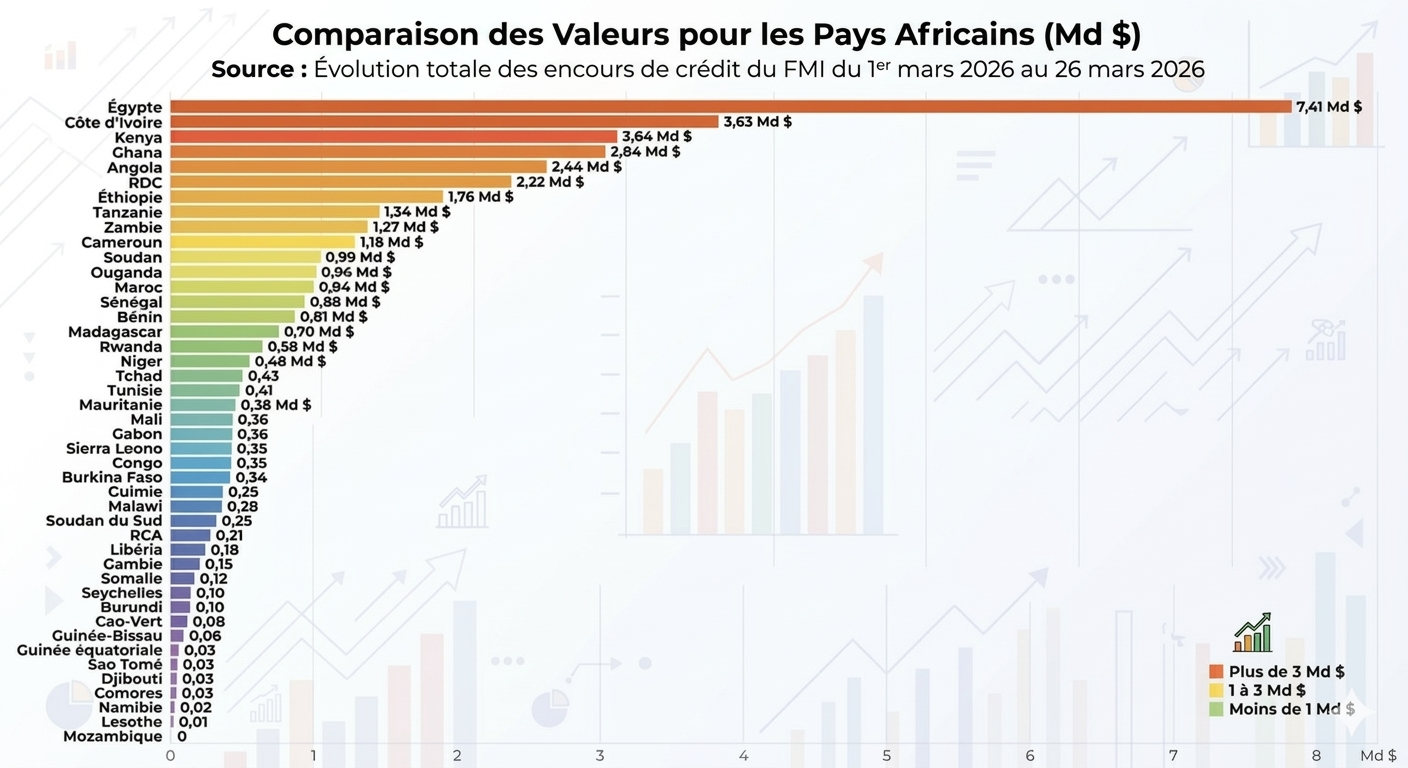 Non, la Côte d’Ivoire n’est pas officiellement le 2ᵉ pays africain le ...